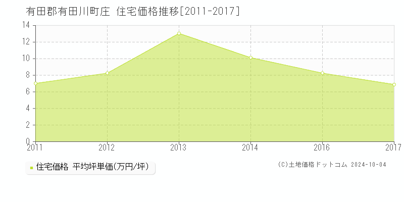 有田郡有田川町庄の住宅取引事例推移グラフ 