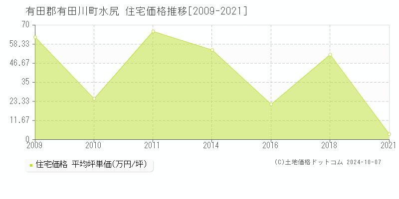 水尻(有田郡有田川町)の住宅価格推移グラフ(坪単価)[2009-2021年]