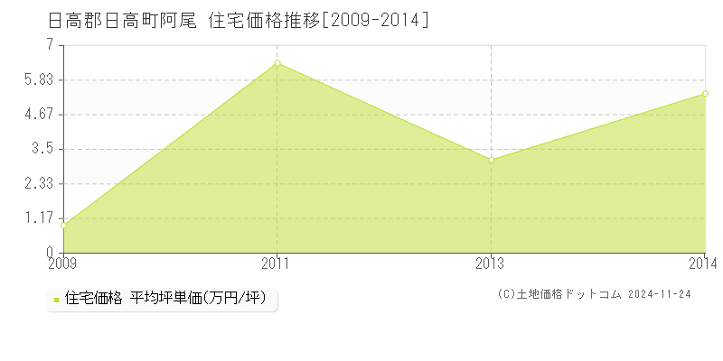 阿尾(日高郡日高町)の住宅価格推移グラフ(坪単価)[2009-2014年]