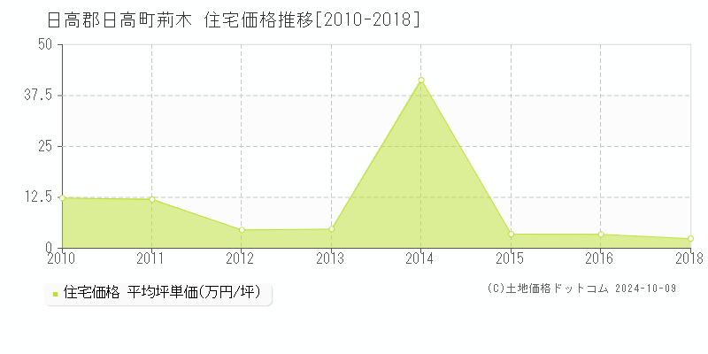 荊木(日高郡日高町)の住宅価格推移グラフ(坪単価)[2010-2018年]