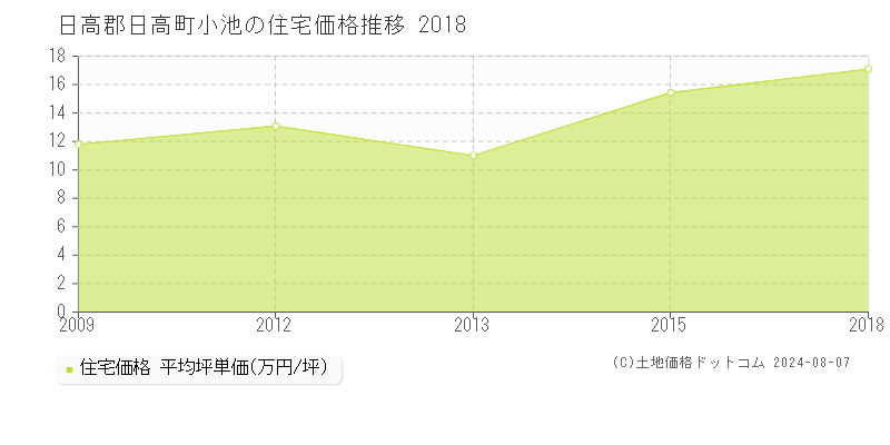 小池(日高郡日高町)の住宅価格(坪単価)推移グラフ[2007-2018年]