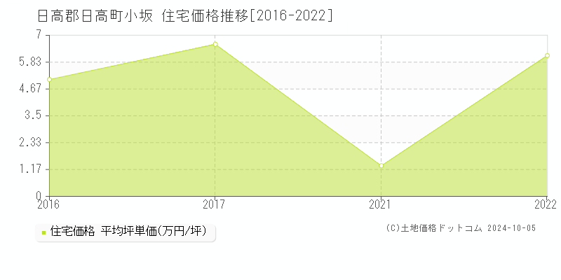 小坂(日高郡日高町)の住宅価格推移グラフ(坪単価)[2016-2022年]