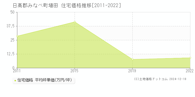 埴田(日高郡みなべ町)の住宅価格推移グラフ(坪単価)[2011-2022年]