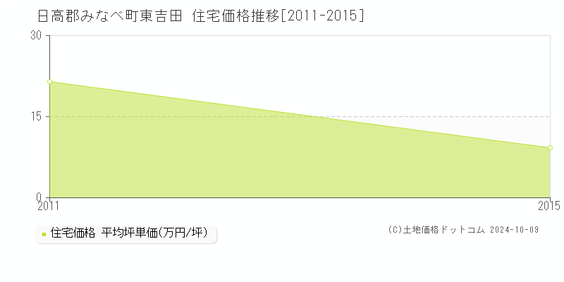 東吉田(日高郡みなべ町)の住宅価格推移グラフ(坪単価)[2011-2015年]