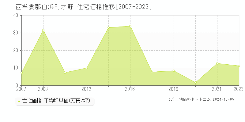 才野(西牟婁郡白浜町)の住宅価格推移グラフ(坪単価)[2007-2023年]