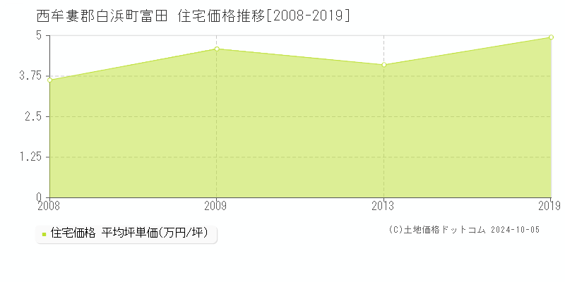 富田(西牟婁郡白浜町)の住宅価格推移グラフ(坪単価)[2008-2019年]