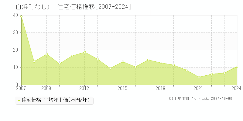 （大字なし）(白浜町)の住宅価格推移グラフ(坪単価)