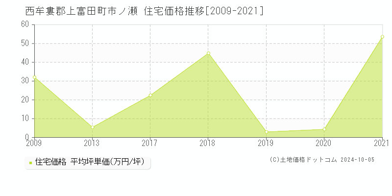 市ノ瀬(西牟婁郡上富田町)の住宅価格推移グラフ(坪単価)[2009-2021年]