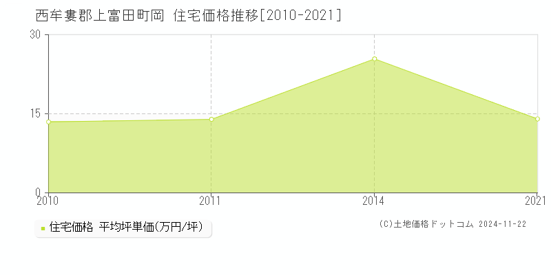 岡(西牟婁郡上富田町)の住宅価格推移グラフ(坪単価)[2010-2021年]