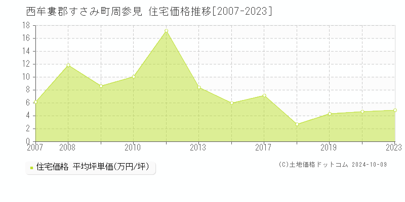 周参見(西牟婁郡すさみ町)の住宅価格推移グラフ(坪単価)[2007-2023年]