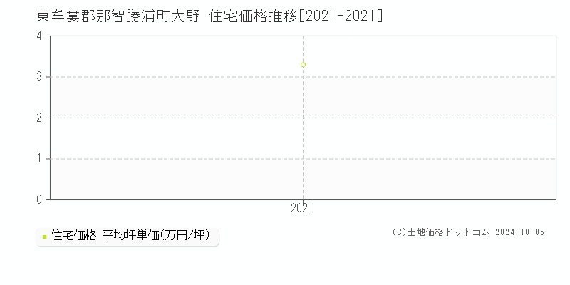 大野(東牟婁郡那智勝浦町)の住宅価格推移グラフ(坪単価)[2021-2021年]