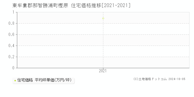 樫原(東牟婁郡那智勝浦町)の住宅価格推移グラフ(坪単価)[2021-2021年]