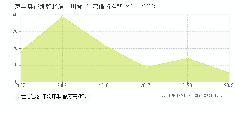 川関(東牟婁郡那智勝浦町)の住宅価格推移グラフ(坪単価)[2007-2023年]