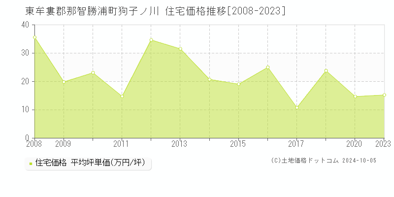 狗子ノ川(東牟婁郡那智勝浦町)の住宅価格推移グラフ(坪単価)[2008-2023年]