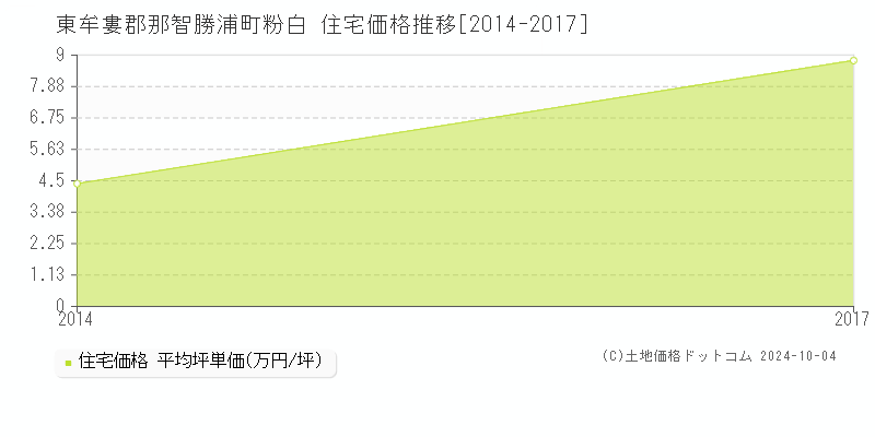 粉白(東牟婁郡那智勝浦町)の住宅価格推移グラフ(坪単価)[2014-2017年]