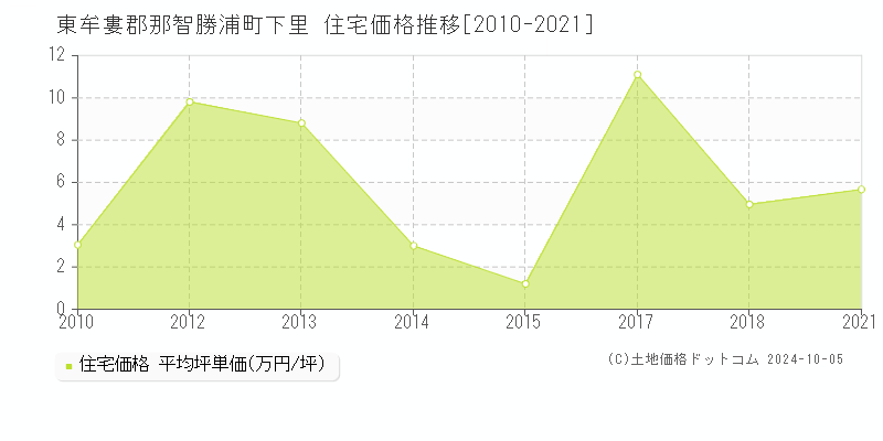 下里(東牟婁郡那智勝浦町)の住宅価格推移グラフ(坪単価)[2010-2021年]