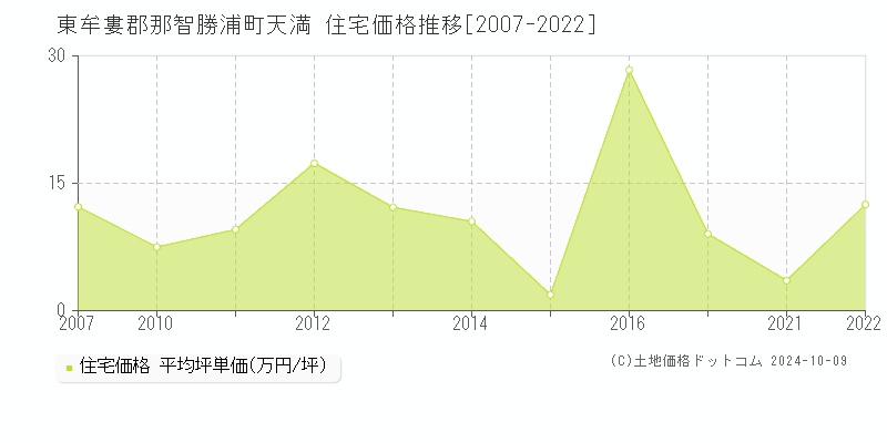 天満(東牟婁郡那智勝浦町)の住宅価格推移グラフ(坪単価)[2007-2022年]