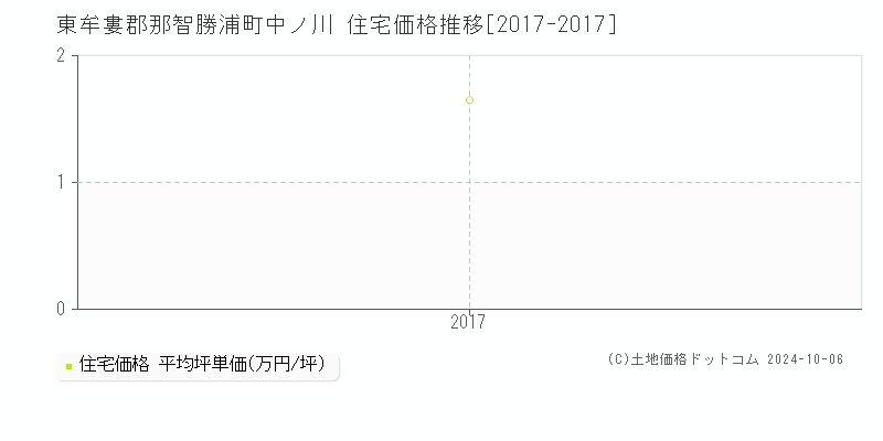 中ノ川(東牟婁郡那智勝浦町)の住宅価格推移グラフ(坪単価)[2017-2017年]