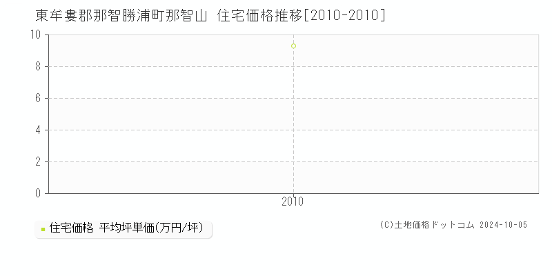 那智山(東牟婁郡那智勝浦町)の住宅価格推移グラフ(坪単価)[2010-2010年]