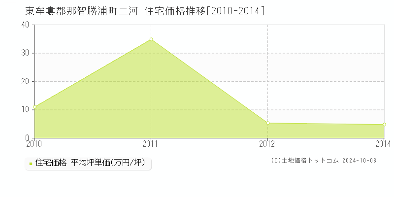 二河(東牟婁郡那智勝浦町)の住宅価格推移グラフ(坪単価)[2010-2014年]