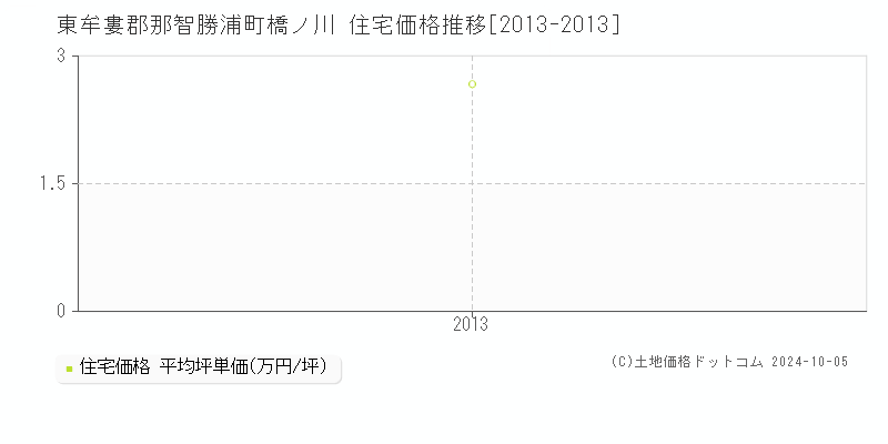 橋ノ川(東牟婁郡那智勝浦町)の住宅価格推移グラフ(坪単価)[2013-2013年]