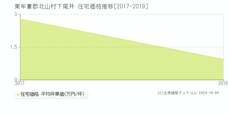 下尾井(東牟婁郡北山村)の住宅価格推移グラフ(坪単価)[2017-2019年]