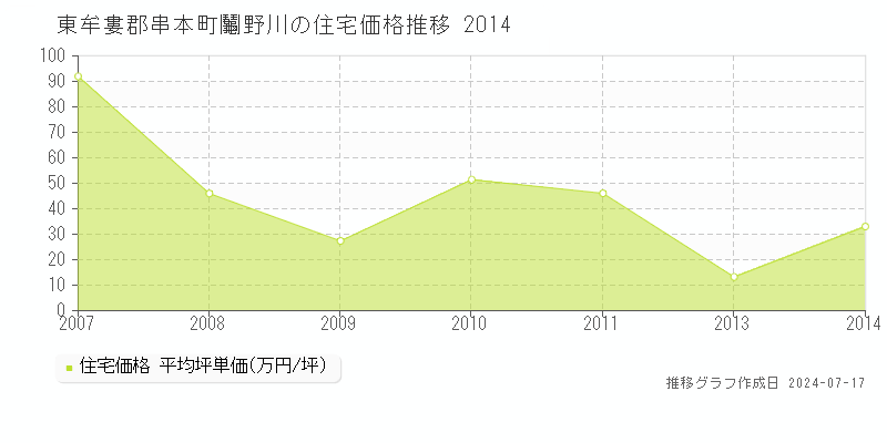 東牟婁郡串本町鬮野川の住宅取引事例推移グラフ 