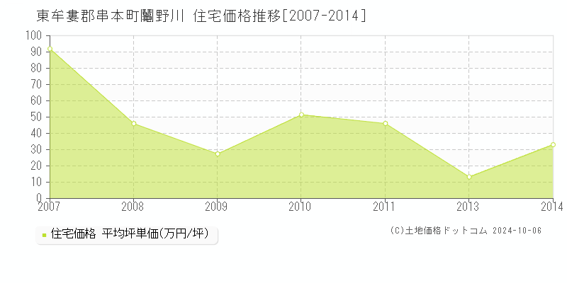 鬮野川(東牟婁郡串本町)の住宅価格推移グラフ(坪単価)[2007-2014年]