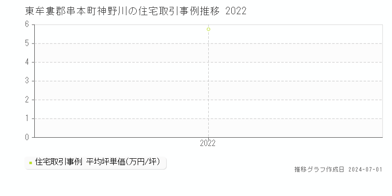 東牟婁郡串本町神野川の住宅取引事例推移グラフ 