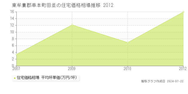 東牟婁郡串本町田並の住宅取引事例推移グラフ 