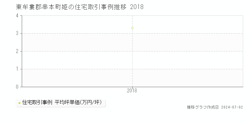 東牟婁郡串本町姫の住宅取引事例推移グラフ 