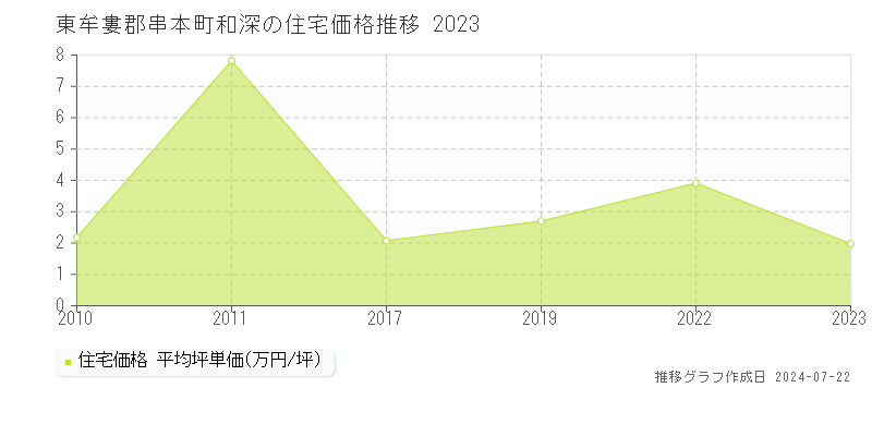 東牟婁郡串本町和深の住宅取引事例推移グラフ 