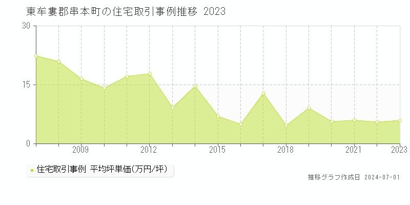 東牟婁郡串本町の住宅取引事例推移グラフ 