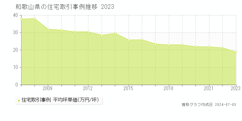 和歌山県の住宅取引事例推移グラフ 