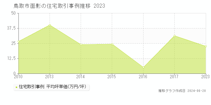 鳥取市面影の住宅取引事例推移グラフ 