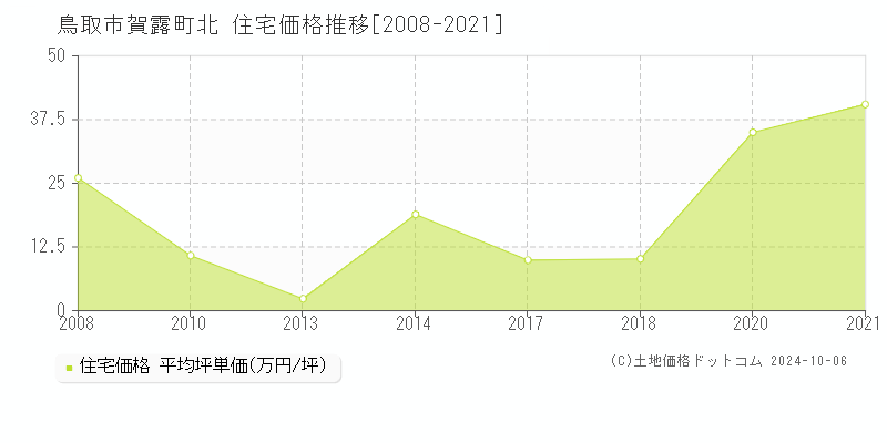 賀露町北(鳥取市)の住宅価格推移グラフ(坪単価)[2008-2021年]