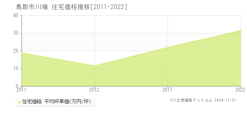 川端(鳥取市)の住宅価格推移グラフ(坪単価)[2011-2022年]