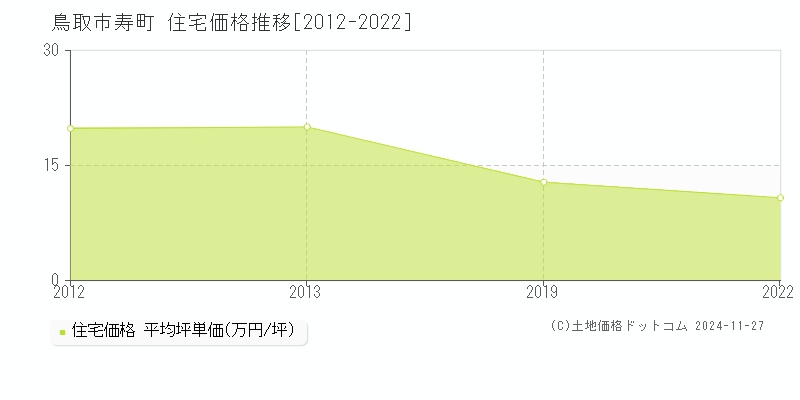 寿町(鳥取市)の住宅価格推移グラフ(坪単価)[2012-2022年]