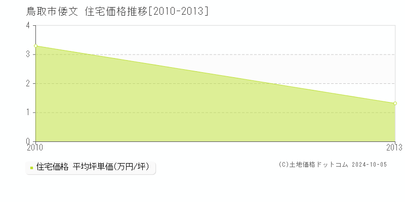 倭文(鳥取市)の住宅価格推移グラフ(坪単価)[2010-2013年]