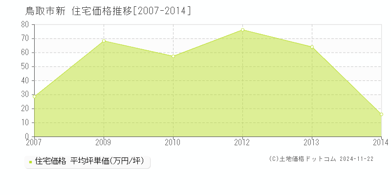 新(鳥取市)の住宅価格推移グラフ(坪単価)[2007-2014年]