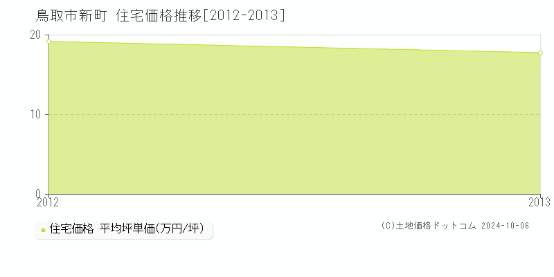 新町(鳥取市)の住宅価格推移グラフ(坪単価)[2012-2013年]