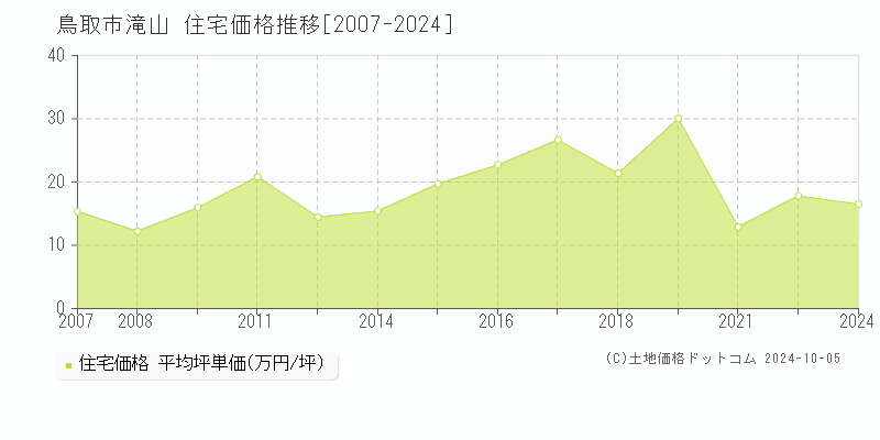 滝山(鳥取市)の住宅価格推移グラフ(坪単価)[2007-2024年]