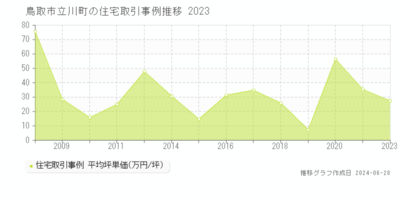 鳥取市立川町の住宅取引事例推移グラフ 