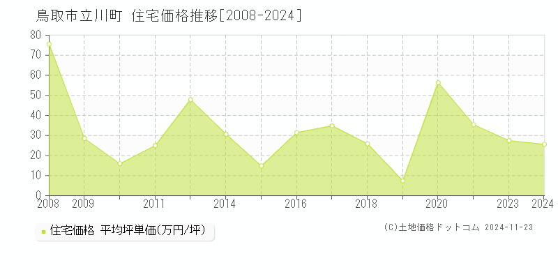 立川町(鳥取市)の住宅価格推移グラフ(坪単価)[2008-2024年]