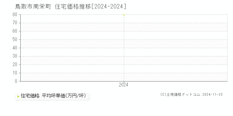 南栄町(鳥取市)の住宅価格推移グラフ(坪単価)[2024-2024年]