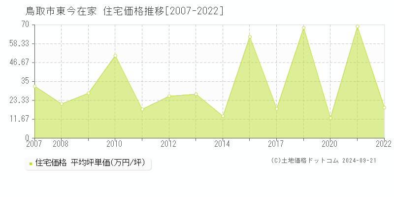 東今在家(鳥取市)の住宅価格推移グラフ(坪単価)[2007-2022年]