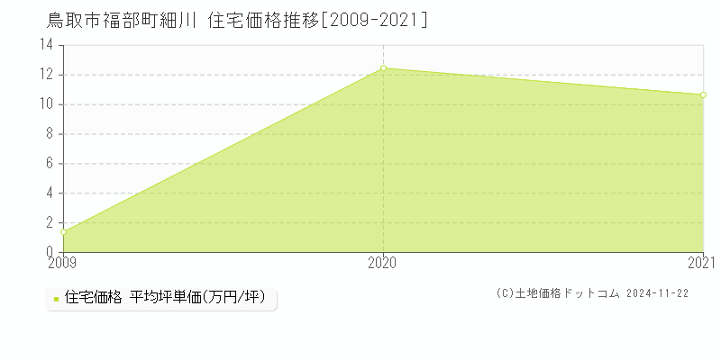 福部町細川(鳥取市)の住宅価格推移グラフ(坪単価)[2009-2021年]