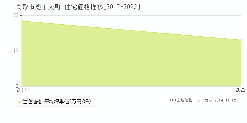 庖丁人町(鳥取市)の住宅価格推移グラフ(坪単価)[2017-2022年]