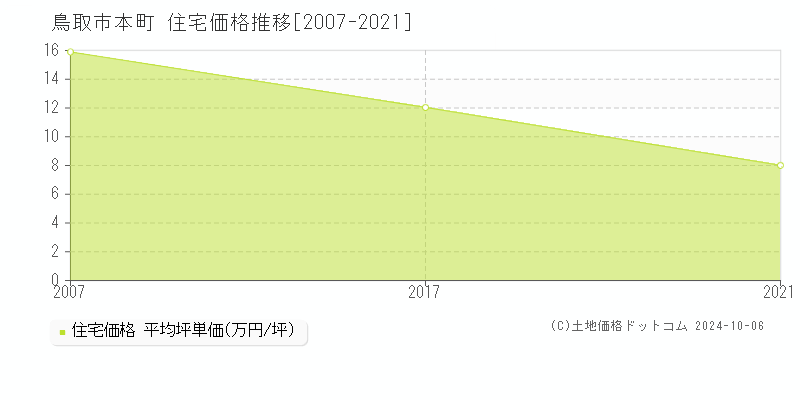 本町(鳥取市)の住宅価格推移グラフ(坪単価)[2007-2021年]