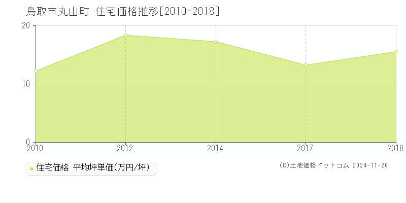 丸山町(鳥取市)の住宅価格推移グラフ(坪単価)[2010-2018年]